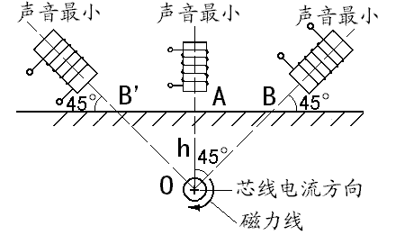 電纜埋設(shè)深度的探測(cè)